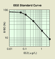 EE2標準曲線